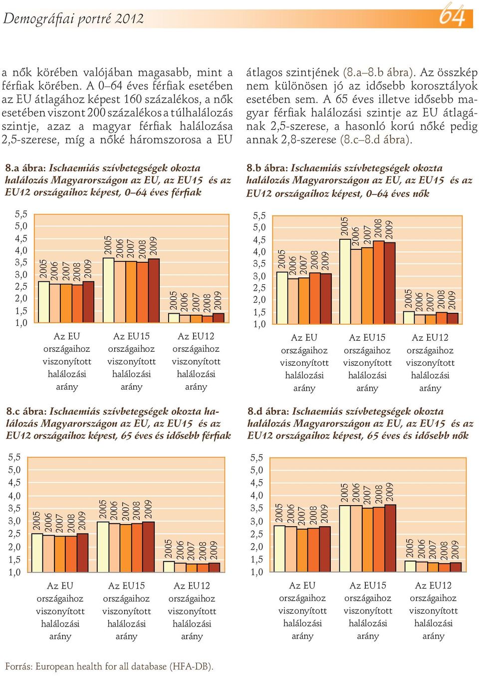 a ábra: Ischaemiás szívbetegségek okozta halálozás on az, az 15 és az 12, 64 éves férfiak 15 12 8.