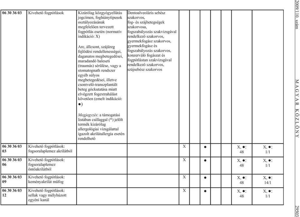 stomatognath rendszer egyéb súlyos megbetegedései, illetve csontvel -transzplantált beteg góckutatása miatt elvégzett fogextrahálást követ en (emelt indikáció: ) Megjegyzés: a támogatási listában