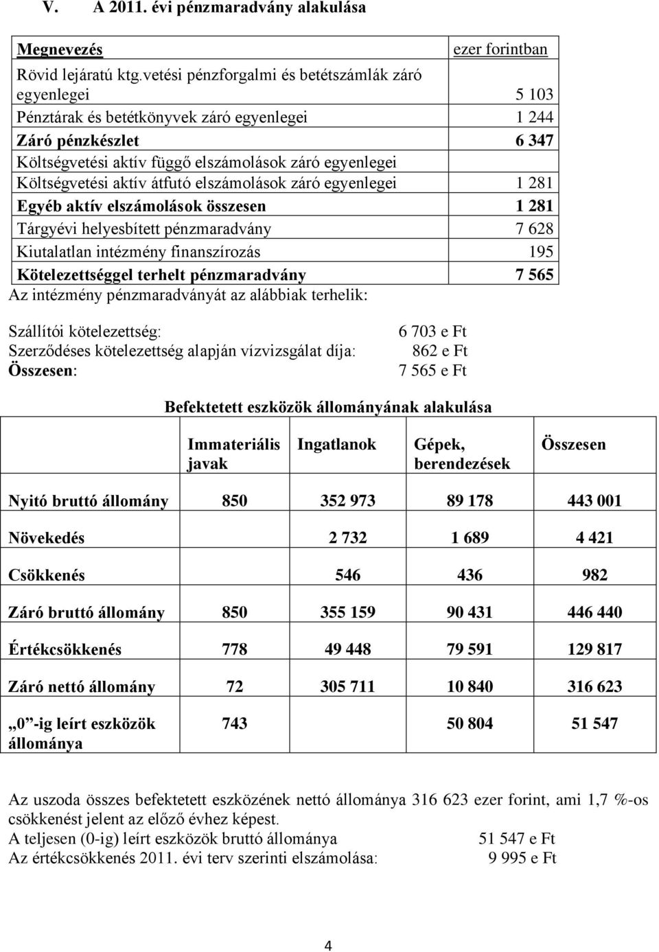 aktív átfutó elszámolások záró egyenlegei 1 281 Egyéb aktív elszámolások összesen 1 281 Tárgyévi helyesbített pénzmaradvány 7 628 Kiutalatlan intézmény finanszírozás 195 Kötelezettséggel terhelt