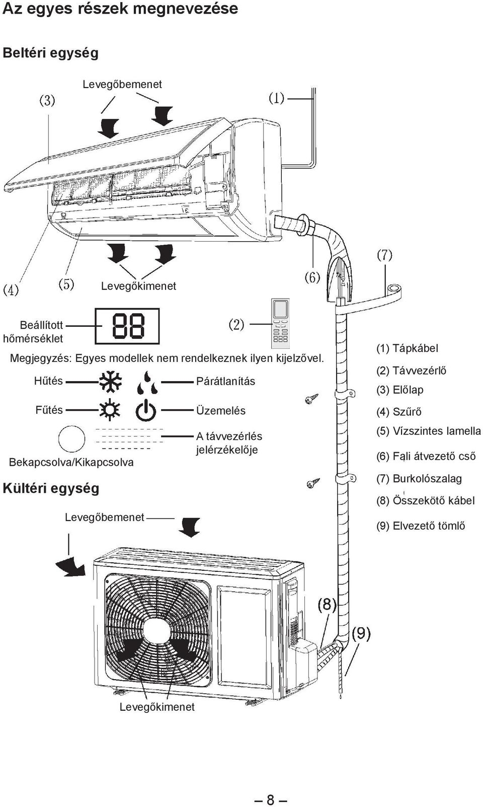 Hűtés Párátlanítás Fűtés Bekapcsolva/Kikapcsolva Kültéri egység Levegőbemenet Üzemelés A távvezérlés