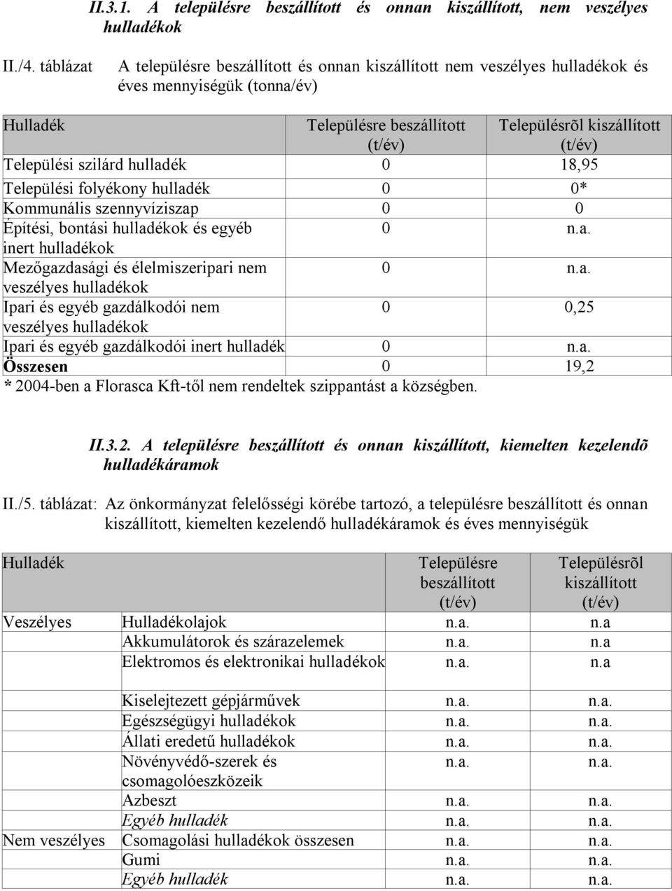 Települési folyékony 0 0* Kommunális szennyvíziszap 0 0 Építési, bontási ok és egyéb 0 inert ok Mezőgazdasági és élelmiszeripari nem 0 veszélyes ok Ipari és egyéb gazdálkodói nem 0 0,25 veszélyes ok