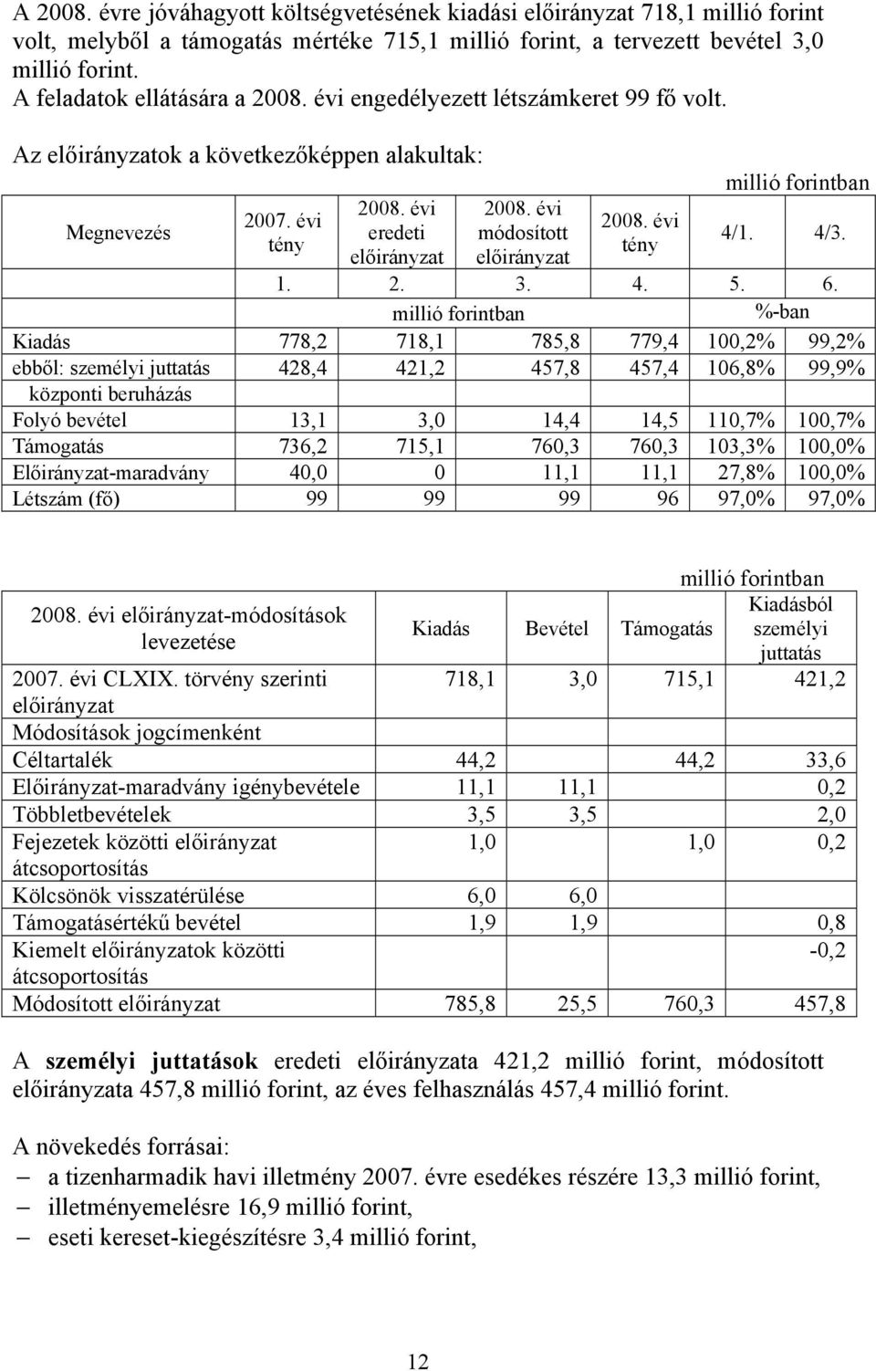 %-ban Kiadás 778,2 718,1 785,8 779,4 100,2% 99,2% ebből: személyi juttatás 428,4 421,2 457,8 457,4 106,8% 99,9% központi beruházás Folyó bevétel 13,1 3,0 14,4 14,5 110,7% 100,7% Támogatás 736,2 715,1