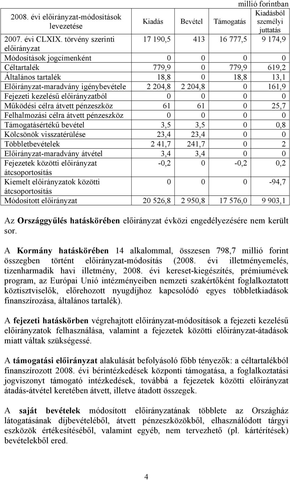 13,1 Előirányzat-maradvány igénybevétele 2 204,8 2 204,8 0 161,9 Fejezeti kezelésű ból 0 0 0 0 Működési célra átvett pénzeszköz 61 61 0 25,7 Felhalmozási célra átvett pénzeszköz 0 0 0 0