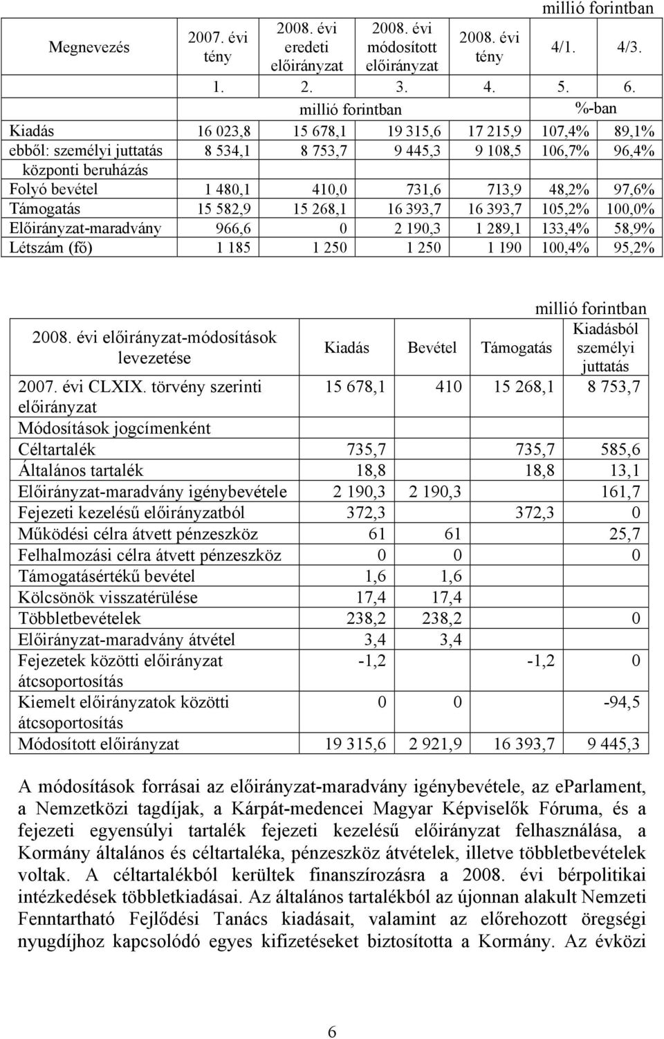 97,6% Támogatás 15 582,9 15 268,1 16 393,7 16 393,7 105,2% 100,0% Előirányzat-maradvány 966,6 0 2 190,3 1 289,1 133,4% 58,9% Létszám (fő) 1 185 1 250 1 250 1 190 100,4% 95,2% -módosítások levezetése