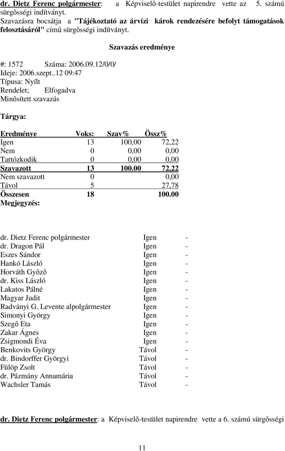 .12 09:47 Típusa: Nyílt Rendelet; Elfogadva Minsített szavazás Tárgya: Szavazás eredménye Eredménye Voks: Szav% Össz% Igen 13 100,00 72,22 Nem 0 0,00 0,00 Tartózkodik 0 0,00 0,00 Szavazott 13 100.