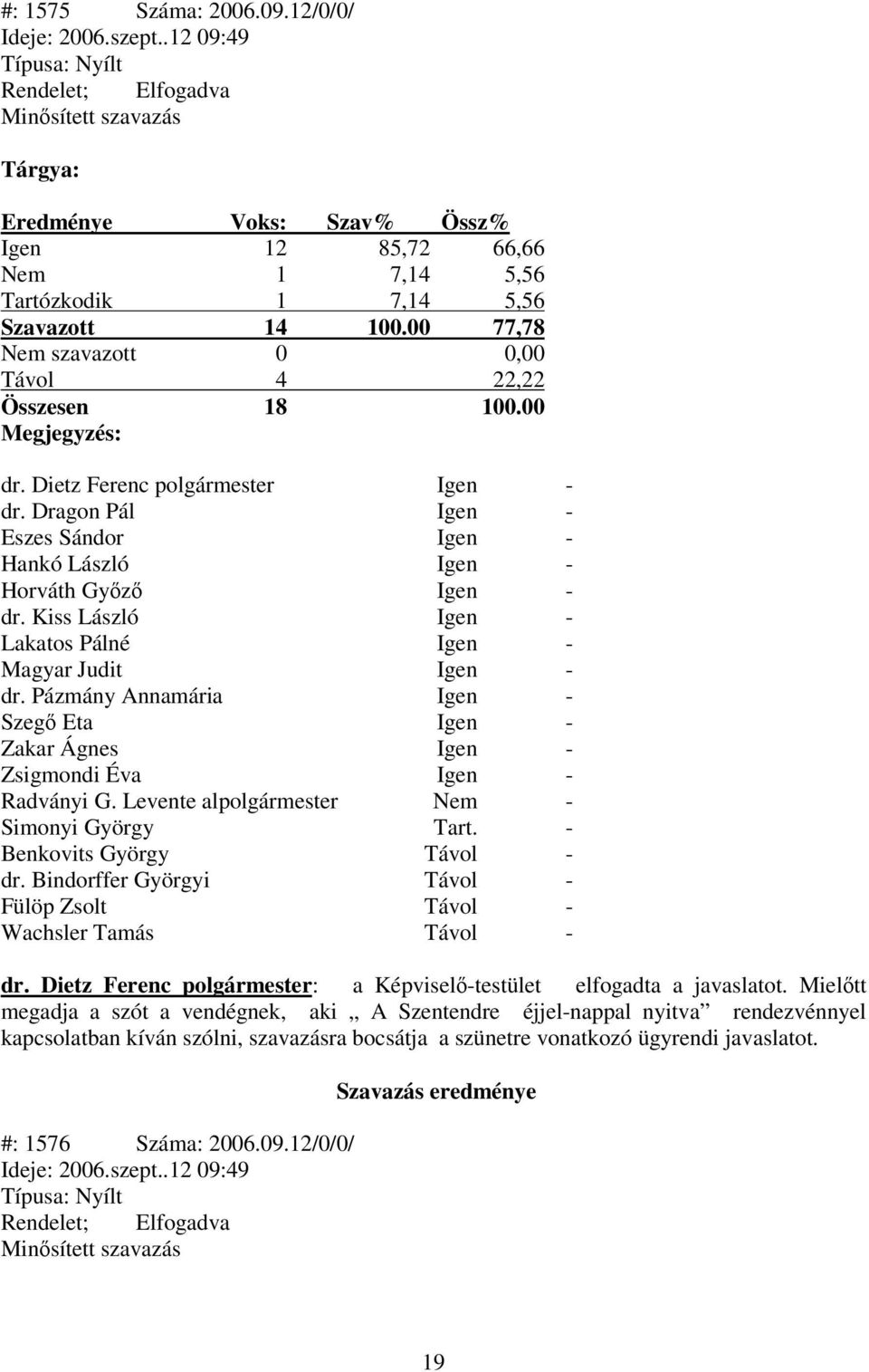 00 77,78 Nem szavazott 0 0,00 Távol 4 22,22 Összesen 18 100.00 Megjegyzés: dr. Dietz Ferenc polgármester Igen - dr. Dragon Pál Igen - Eszes Sándor Igen - Hankó László Igen - Horváth Gyz Igen - dr.