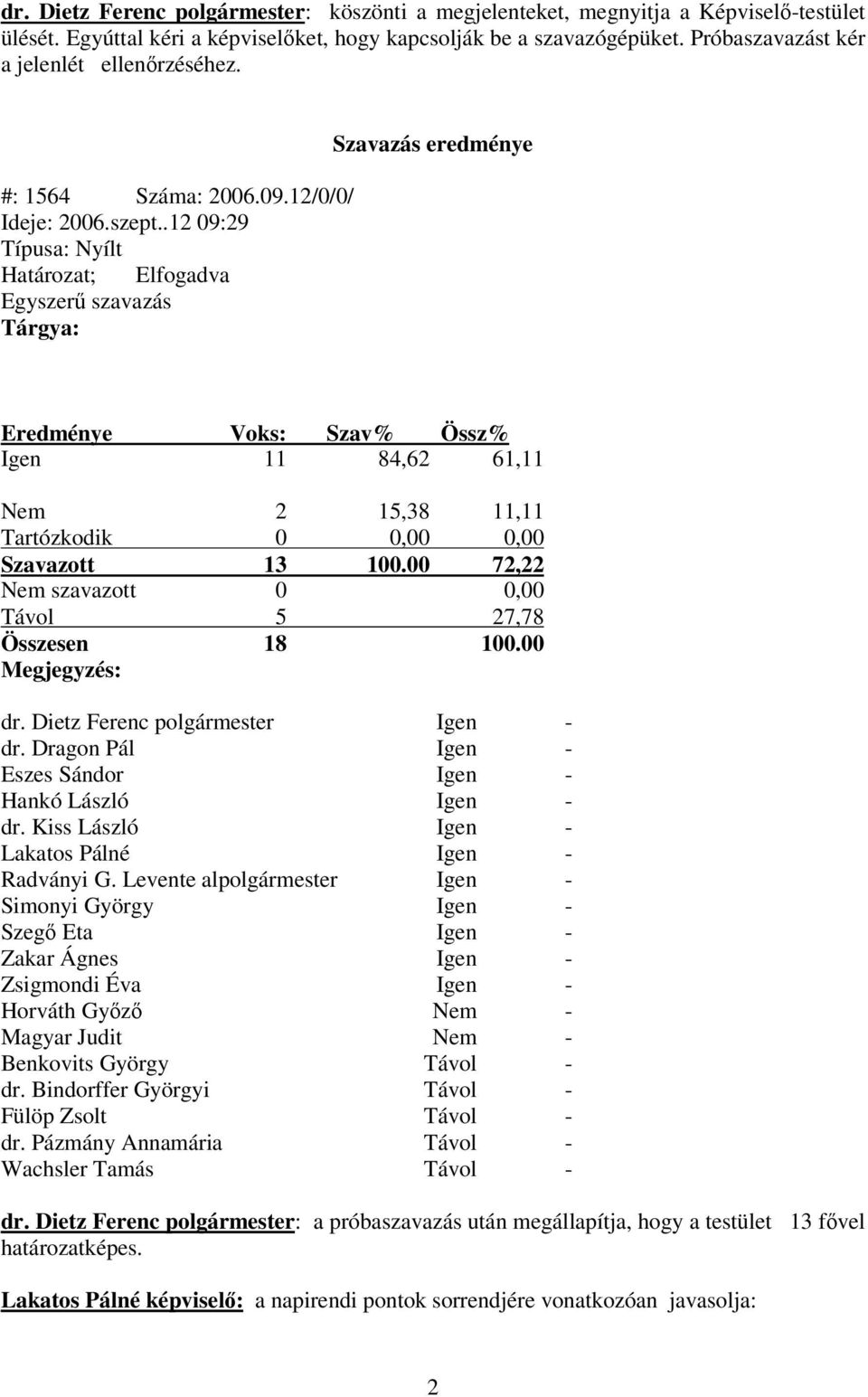 .12 09:29 Típusa: Nyílt Határozat; Elfogadva Egyszer szavazás Tárgya: Szavazás eredménye Eredménye Voks: Szav% Össz% Igen 11 84,62 61,11 Nem 2 15,38 11,11 Tartózkodik 0 0,00 0,00 Szavazott 13 100.