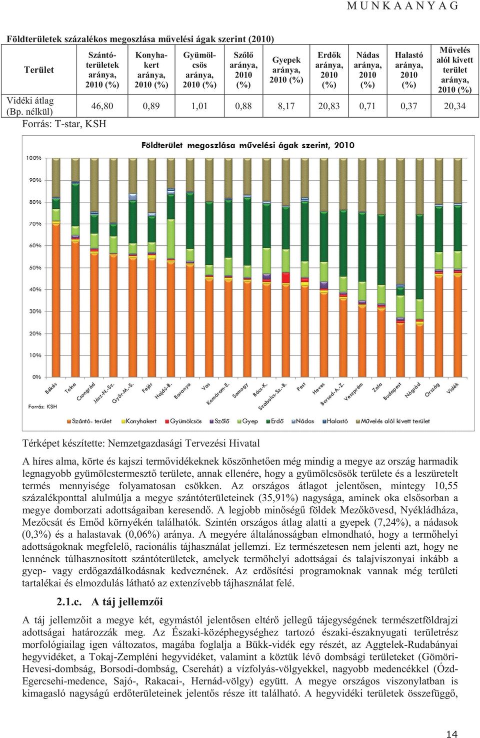 nélkül) Forrás: T-star, KSH Térképet készítette: Nemzetgazdasági Tervezési Hivatal A híres alma, körte és kajszi term vidékeknek köszönhet en még mindig a megye az ország harmadik legnagyobb