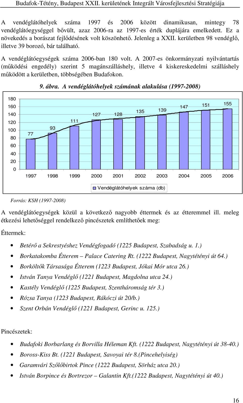 A 2007-es önkormányzati nyilvántartás (mőködési engedély) szerint 5 magánszálláshely, illetve 4 kiskereskedelmi szálláshely mőködött a kerületben, többségében Budafokon. 9. ábra.