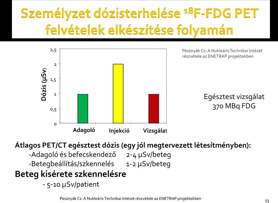 megtervezett létesítményben): -Adagoló és befecskendező 2-4 µsv/beteg -Betegbeállítás/szkennelés 1-2 µsv/beteg