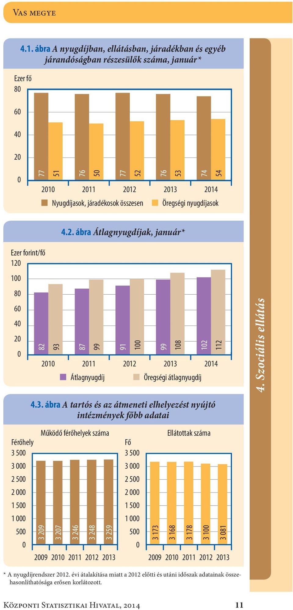 Öregségi nyugdíjasok 4.2. ábra Átlagnyugdíjak, január* Ezer forint/fő 120 100 80 60 40 20 0 2010 2011 2012 2013 2014 82 93 87 99 91 100 99 108 102 Átlagnyugdíj Öregségi átlagnyugdíj 112 4.