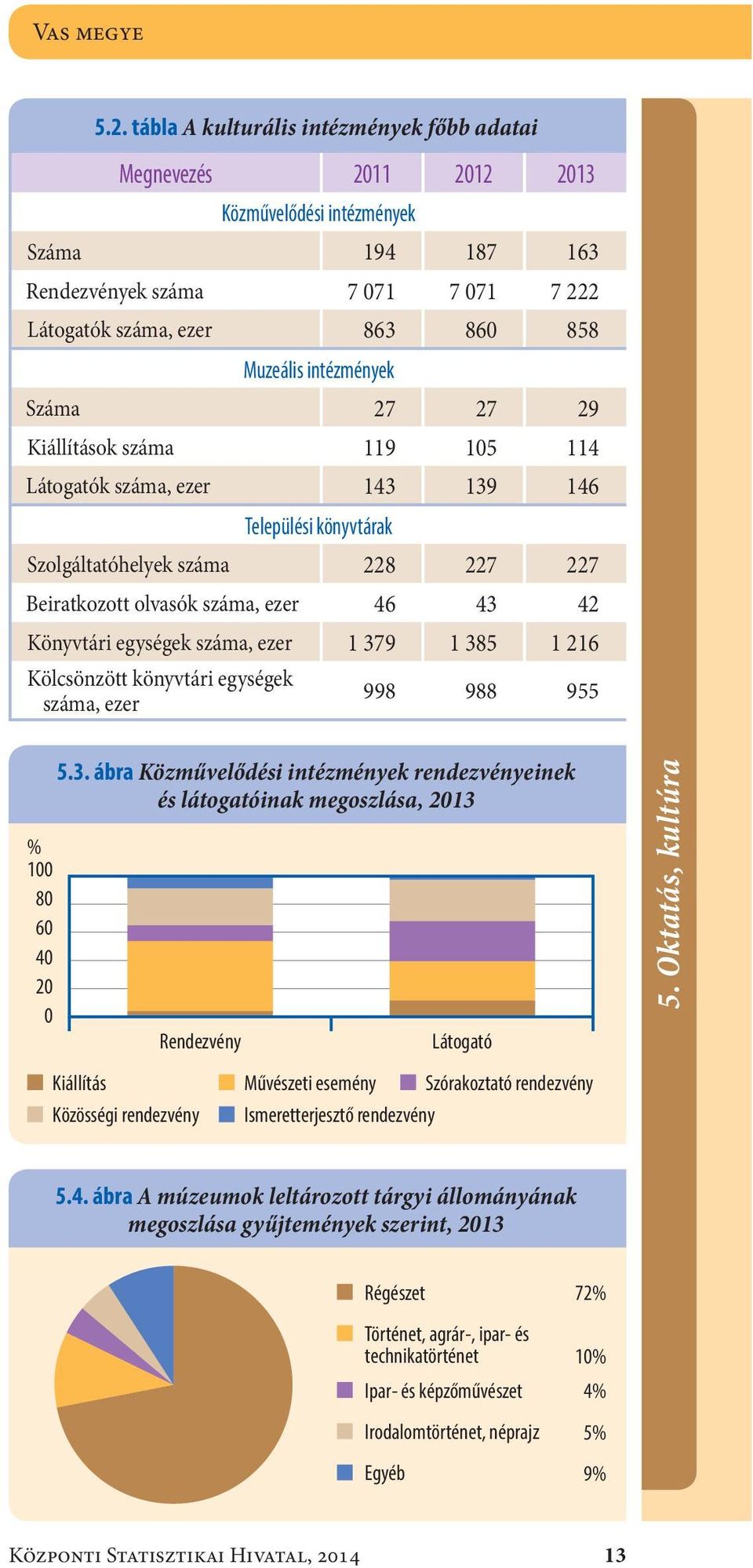 intézmények Száma27 27 29 Kiállítások száma119 105 114 Látogatók száma, ezer143 139 146 Települési könyvtárak Szolgáltatóhelyek száma228 227 227 Beiratkozott olvasók száma, ezer46 43 42 Könyvtári