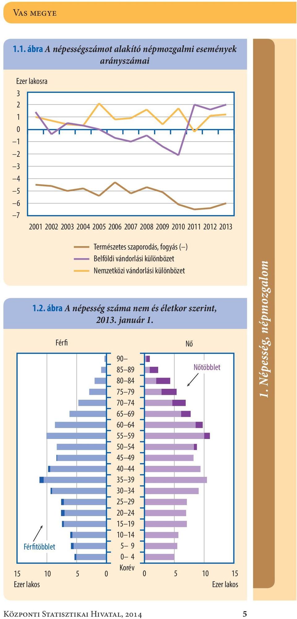 2010 2011 2012 2013 1.2. ábra A népesség száma nem és életkor szerint, 2013. január 1.