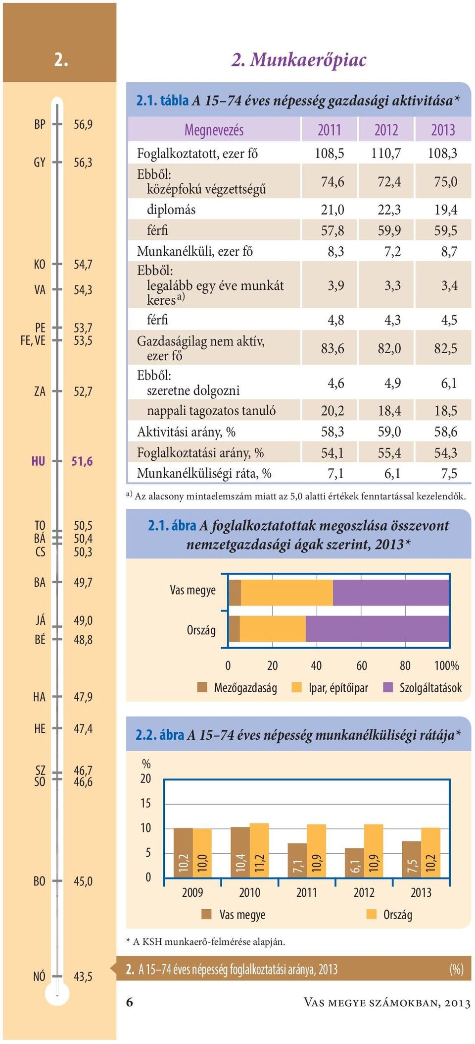 tábla A 15 74 éves népesség gazdasági aktivitása* Megnevezés 2011 2012 2013 Foglalkoztatott, ezer fő108,5 110,7 108,3 Ebből: középfokú végzettségű 74,6 72,4 75,0 diplomás21,0 22,3 19,4 férfi57,8 59,9