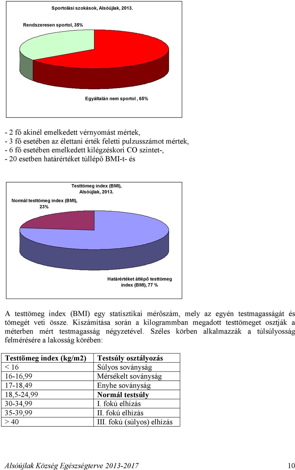 kilégzéskori CO szintet-, - 20 esetben határértéket túllépő BMI-t- és Normál testtömeg index (BMI), 23% Testtömeg index (BMI), Alsóújlak, 2013.