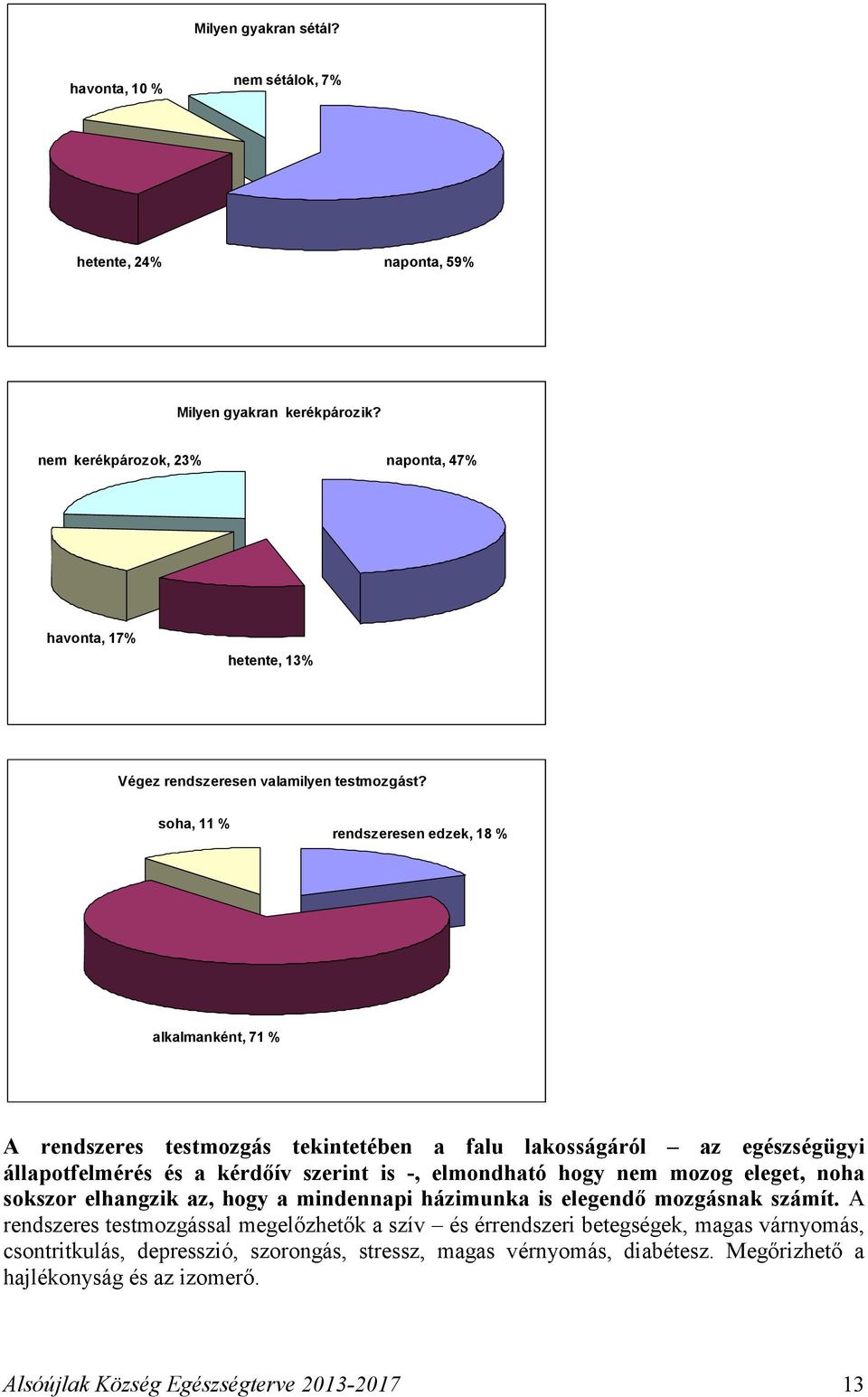 soha, 11 % rendszeresen edzek, 18 % alkalmanként, 71 % A rendszeres testmozgás tekintetében a falu lakosságáról az egészségügyi állapotfelmérés és a kérdőív szerint is -, elmondható hogy