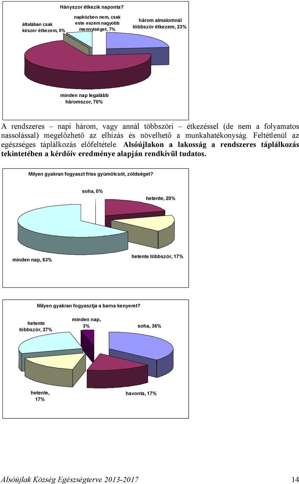 annál többszöri étkezéssel (de nem a folyamatos nassolással) megelőzhető az elhízás és növelhető a munkahatékonyság. Feltétlenül az egészséges táplálkozás előfeltétele.