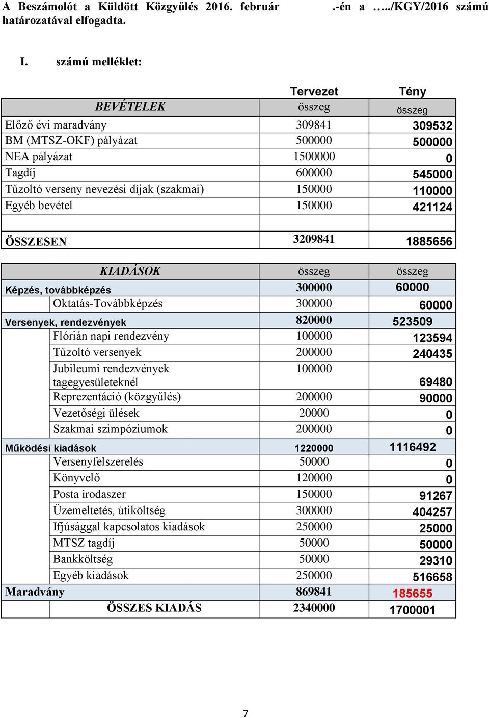 díjak (szakmai) 150000 110000 Egyéb bevétel 150000 421124 ÖSSZESEN 3209841 1885656 KIADÁSOK összeg összeg Képzés, továbbképzés 300000 60000 Oktatás-Továbbképzés 300000 60000 Versenyek, rendezvények