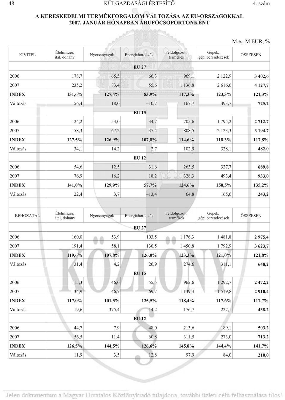 1 136,8 2 616,6 4 127,7 INDEX 131,6% 127,4% 83,9% 117,3% 123,3% 121,3% Változás 56,4 18,0 10,7 167,7 493,7 725,2 EU 15 2006 124,2 53,0 34,7 705,6 1 795,2 2 712,7 2007 158,3 67,2 37,4 808,5 2 123,3 3