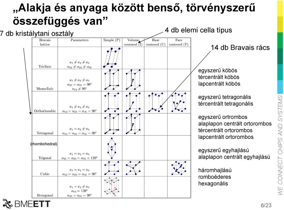 tércentrált tetragonális (rhombohedral) egyszerű ortrombos alaplapon centrált ortorombos tércentrált