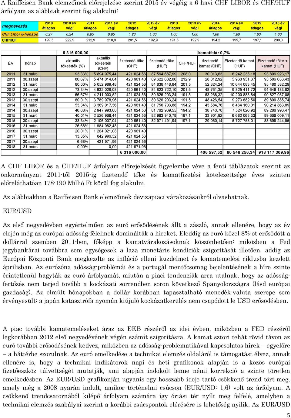 212,9 210,9 201,5 192,9 191,5 192,9 194,2 195,7 197,1 200,0 2015 év végi ÉV hónap 6 316 000,00 kamatfelár 0,7% aktuális aktuális fizetendő tőke fizetendő tőke fizetendő Fizetendő kamat tőkeérték