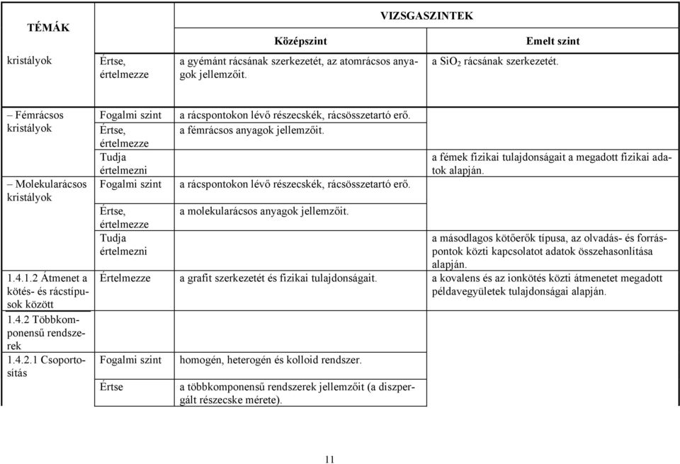 értelmezze értelmezni Fogalmi szint a rácspontokon lévő részecskék, rácsösszetartó erő., értelmezze értelmezni a molekularácsos anyagok jellemzőit.