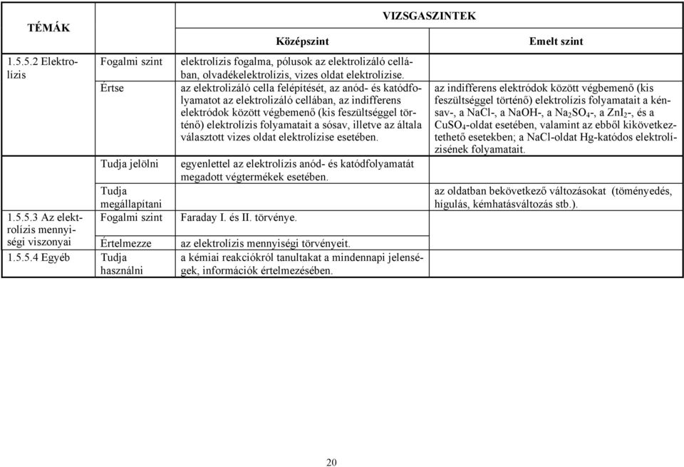 illetve az általa választott vizes oldat elektrolízise esetében. jelölni egyenlettel az elektrolízis anód- és katódfolyamatát megadott végtermékek esetében. megállapítani Fogalmi szint Faraday I.