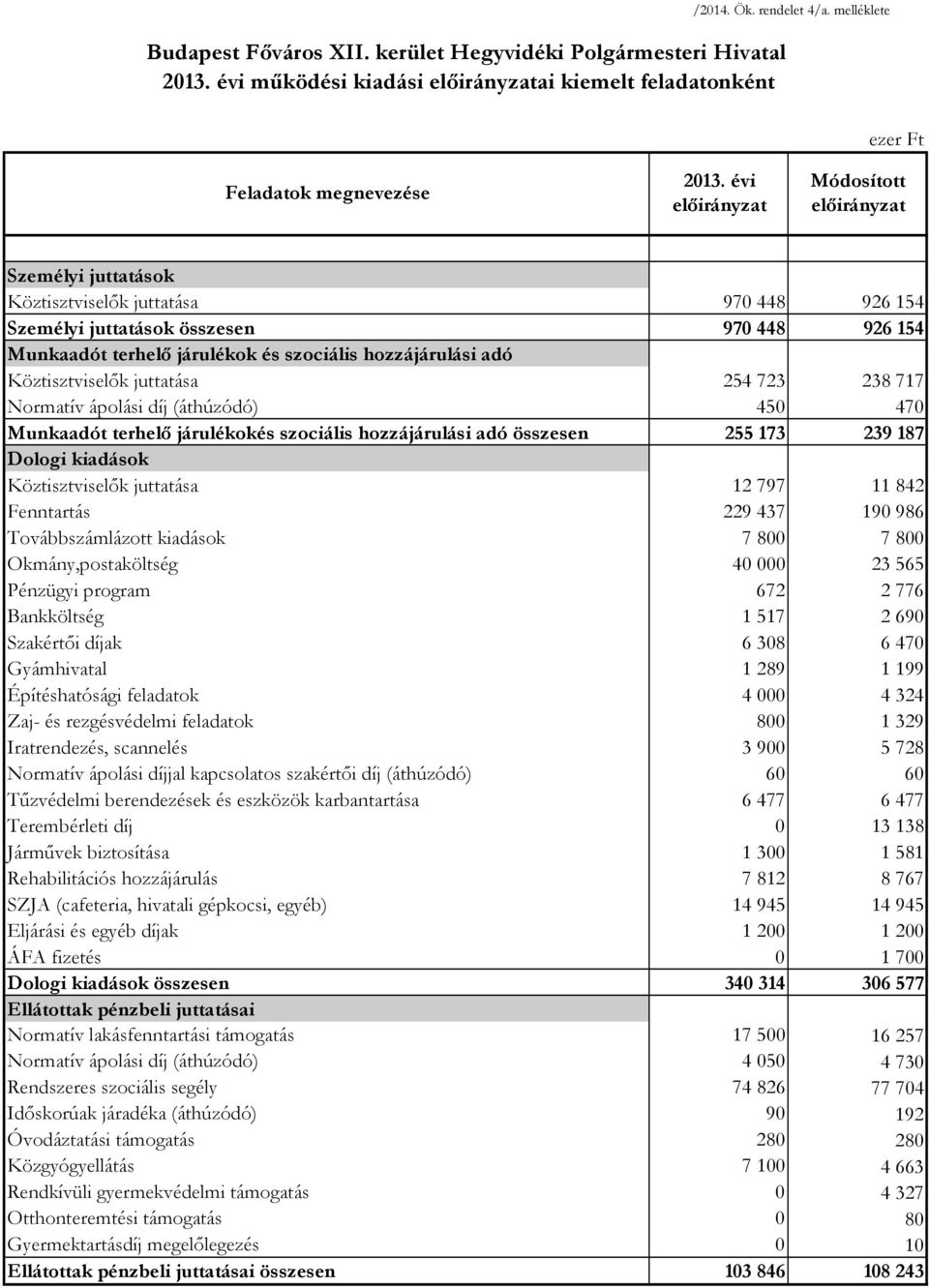 hozzájárulási adó összesen 255 173 239 187 Köztisztviselık juttatása 12 797 11 842 Fenntartás 229 437 190 986 Továbbszámlázott kiadások 7 800 7 800 Okmány,postaköltség 40 000 23 565 Pénzügyi program