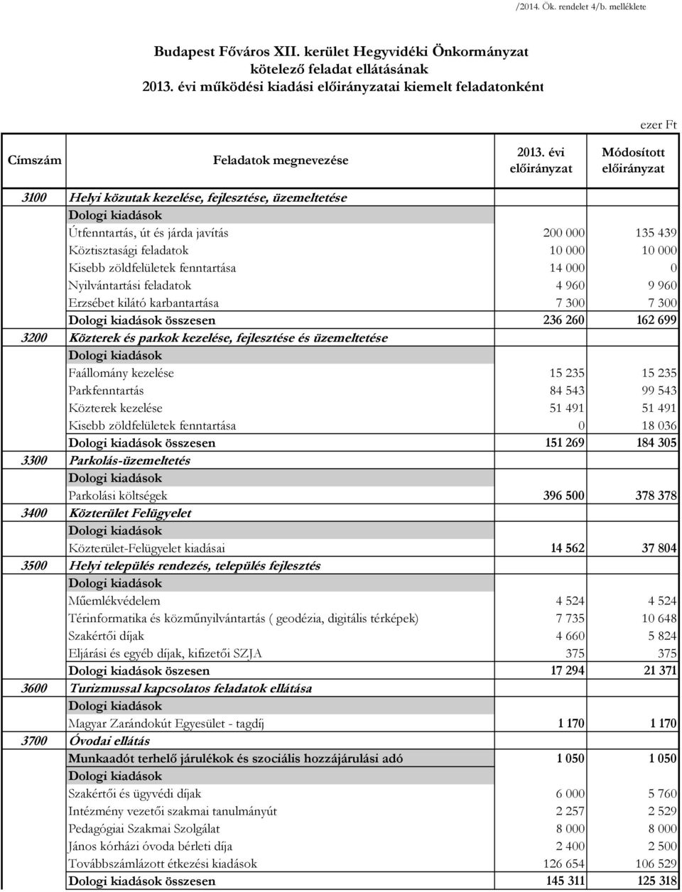 135 439 Köztisztasági feladatok 10 000 10 000 Kisebb zöldfelületek fenntartása 14 000 0 Nyilvántartási feladatok 4 960 9 960 Erzsébet kilátó karbantartása 7 300 7 300 összesen 236 260 162 699 3200