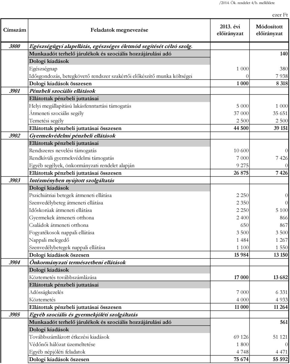 támogatás 5 000 1 000 Átmeneti szociális segély 37 000 35 651 Temetési segély 2 500 2 500 összesen 44 500 39 151 3902 Gyermekvédelmi pénzbeli ellátások Rendszeres nevelési támogatás 10 600 0