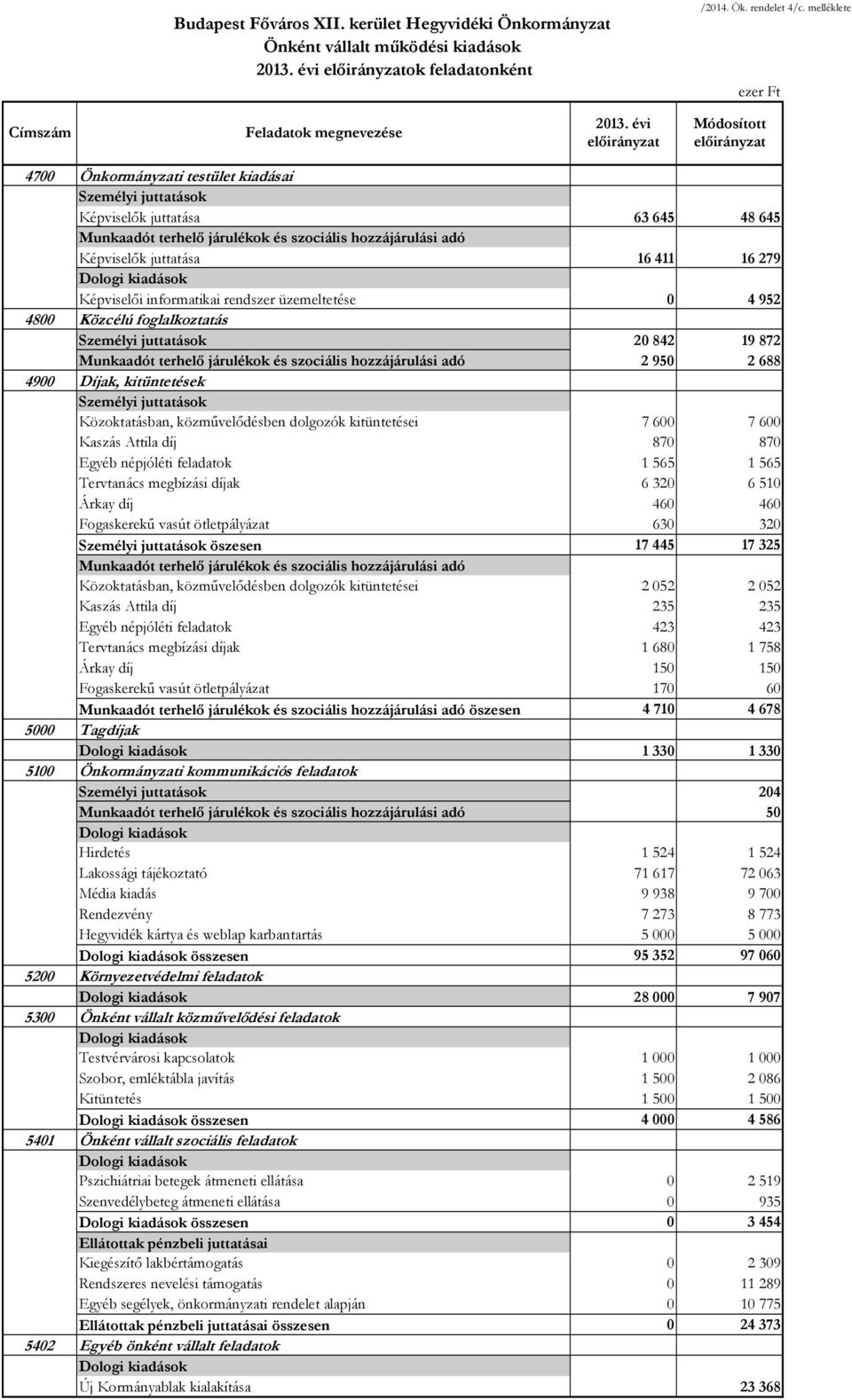 20 842 19 872 2 950 2 688 4900 Díjak, kitüntetések Közoktatásban, közmővelıdésben dolgozók kitüntetései 7 600 7 600 Kaszás Attila díj 870 870 Egyéb népjóléti feladatok 1 565 1 565 Tervtanács