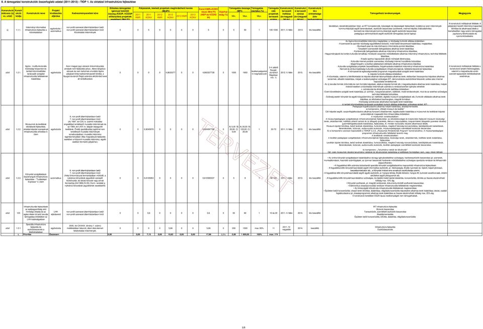 Pályázatok, kiemelt projektek meghirdethető kerete (MrdFt) 2011 Keret + része (Mrd Ft) (HEP és KÖZIG IH) Átjárhat óság Támogatás összege (MFt) Támogatás mértéke Min. Max.