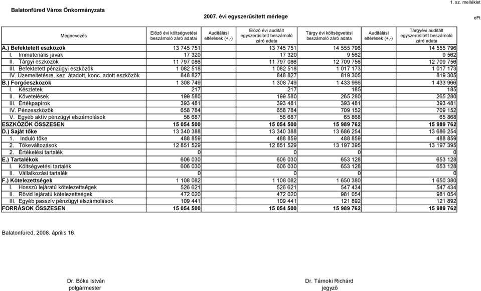 Értékpapírok IV. Pénzeszközök V. Egyéb aktív pénzügyi elszámolások ESZKÖZÖK ÖSSZESEN D.