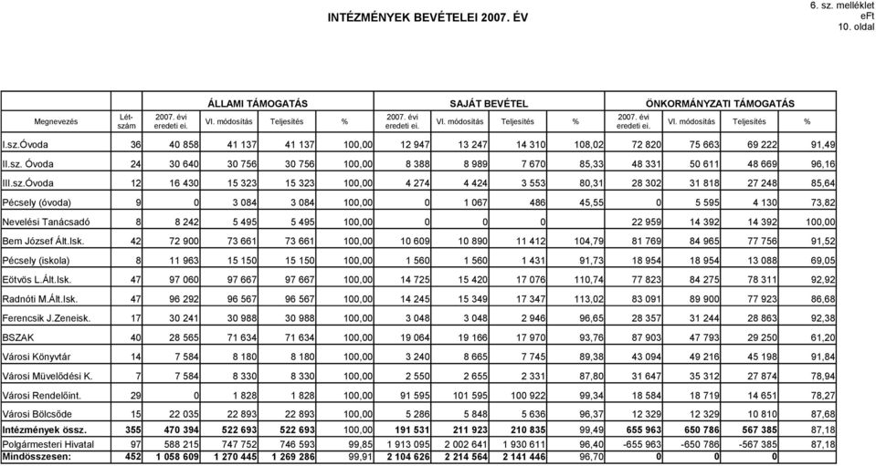 sz.Óvoda 12 16 430 15 323 15 323 100,00 4 274 4 424 3 553 80,31 28 302 31 818 27 248 85,64 Pécsely (óvoda) 9 0 3 084 3 084 100,0 1 067 486 45,55 0 5 595 4 130 73,82 Nevelési Tanácsadó 8 8 242 5 495 5