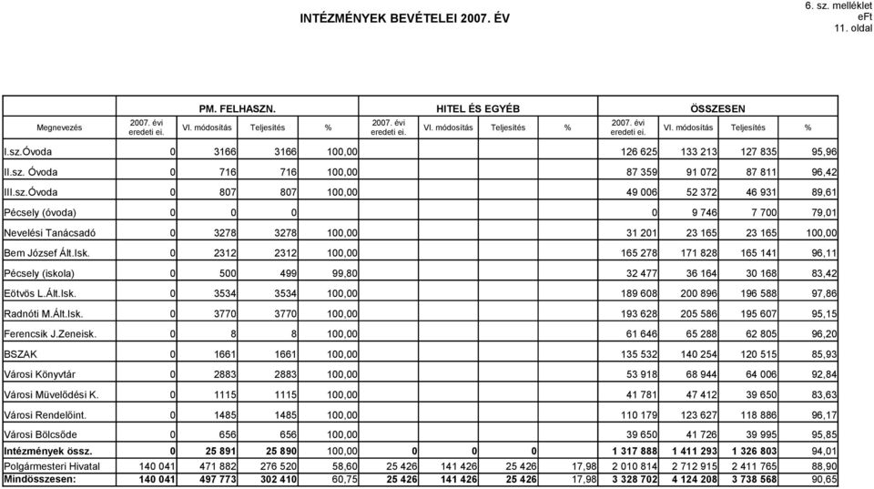 sz.Óvoda 0 807 807 100,00 49 006 52 372 46 931 89,61 Pécsely (óvoda) 9 746 7 700 79,01 Nevelési Tanácsadó 0 3278 3278 100,00 31 201 23 165 23 165 100,00 Bem József Ált.Isk.