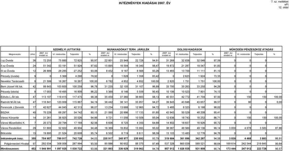 Óvoda 36 72 255 75 880 72 825 95,97 22 801 23 948 22 728 94,91 31 269 32 836 32 046 97,59 0 II.sz.