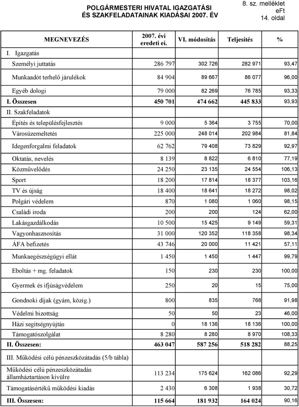 Szakfeladatok Építés és településfejlesztés 9 000 5 364 3 755 70,00 Városüzemeltetés 225 000 248 014 202 984 81,84 Idegenforgalmi feladatok 62 762 79 408 73 829 92,97 Oktatás, nevelés 8 139 8 822 6