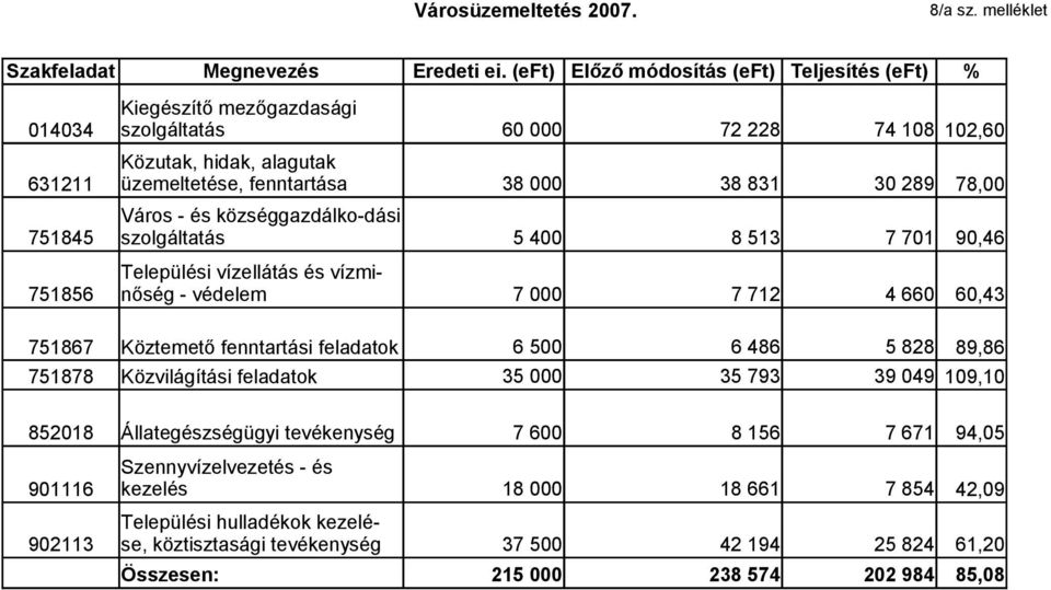 Város - és községgazdálko-dási szolgáltatás 5 400 8 513 7 701 90,46 751856 Települési vízellátás és vízminőség - védelem 7 000 7 712 4 660 60,43 751867 Köztemető fenntartási feladatok 6 500 6 486 5