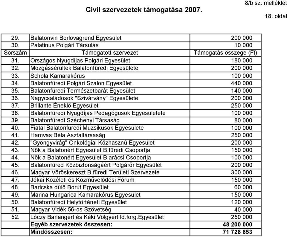 Balatonfüredi Természetbarát Egyesület 1400 36. Nagycsaládosok "Szivárvány" Egyesülete 2000 37. 38. Brillante Éneklő Egyesület Balatonfüredi Nyugdíjas Pedagógusok Egyesületete 2500 1000 39.