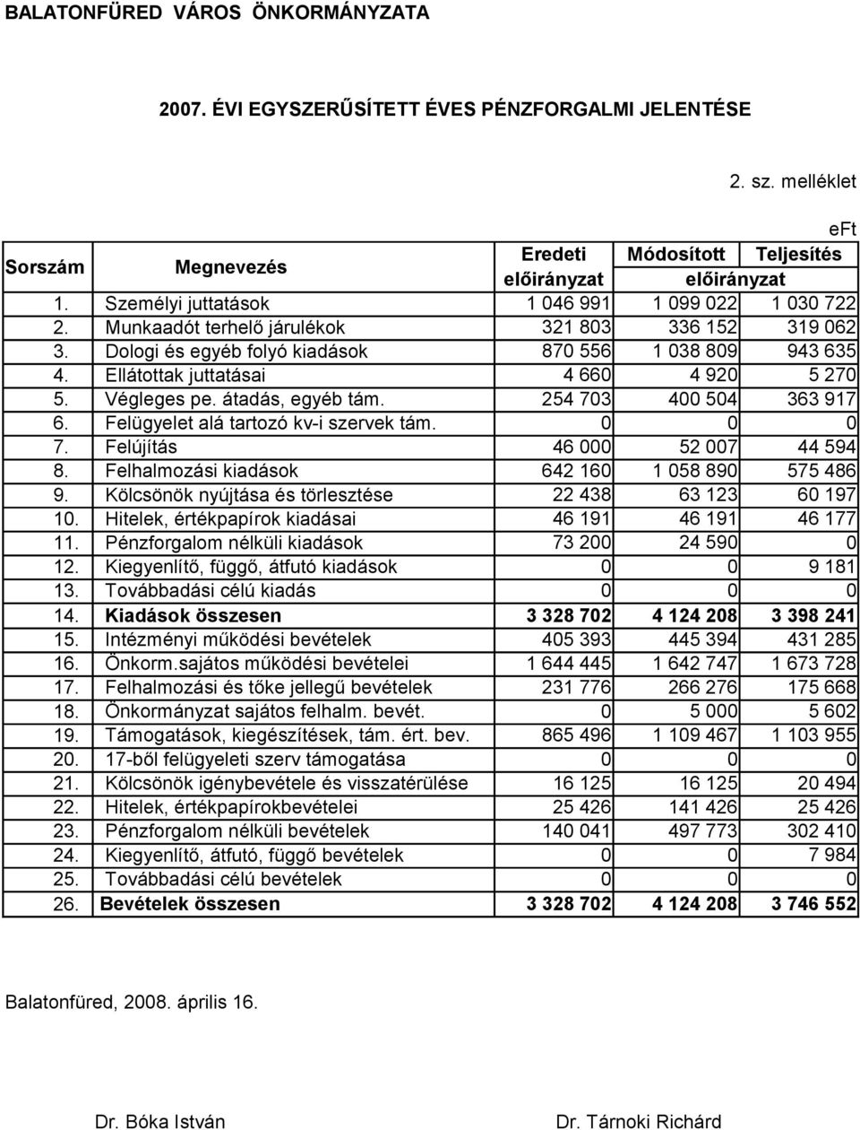 Ellátottak juttatásai 4 660 4 920 5 270 5. 6. Végleges pe. átadás, egyéb tám. Felügyelet alá tartozó kv-i szervek tám. 254 703 0 400 504 0 363 917 0 7. Felújítás 46 000 52 007 44 594 8.