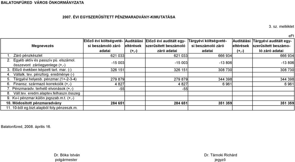 záró eltérések szerűsített beszámo- adatai (+,-) záró adatai adatai (+,-) ló záró adatai 1. Záró pénzkészlet 2. Egyéb aktív és passzív pü. elszámol. összevont záróegyenlege (+,-) 3.