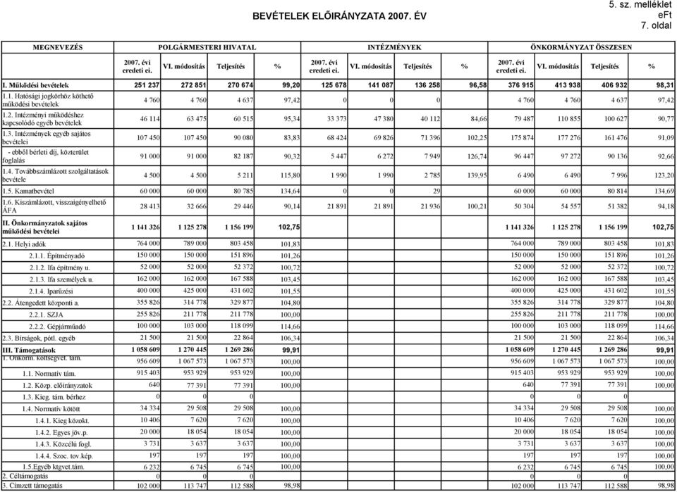 2. Intézményi működéshez kapcsolódó egyéb bevételek 1.3. Intézmények egyéb sajátos bevételei - ebből bérleti díj, közterület foglalás 1.4.