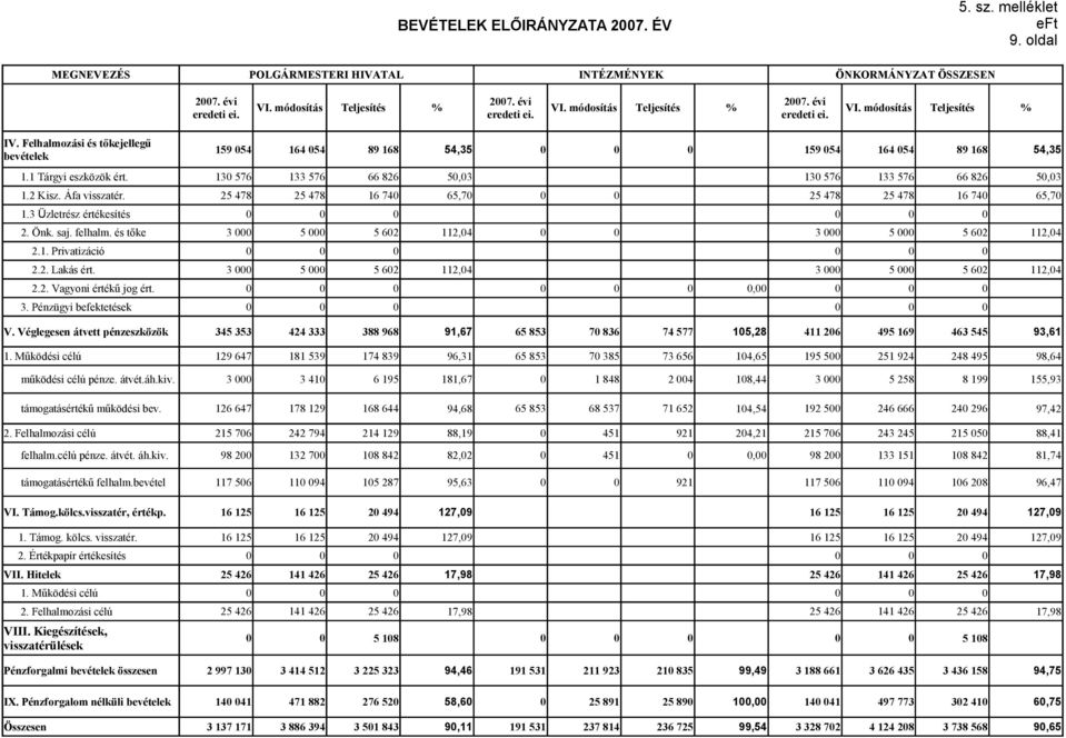 130 576 133 576 66 826 50,03 130 576 133 576 66 826 50,03 1.2 Kisz. Áfa visszatér. 25 478 25 478 16 740 65,7 0 25 478 25 478 16 740 65,70 1.3 Üzletrész értékesítés 2. Önk. saj. felhalm.