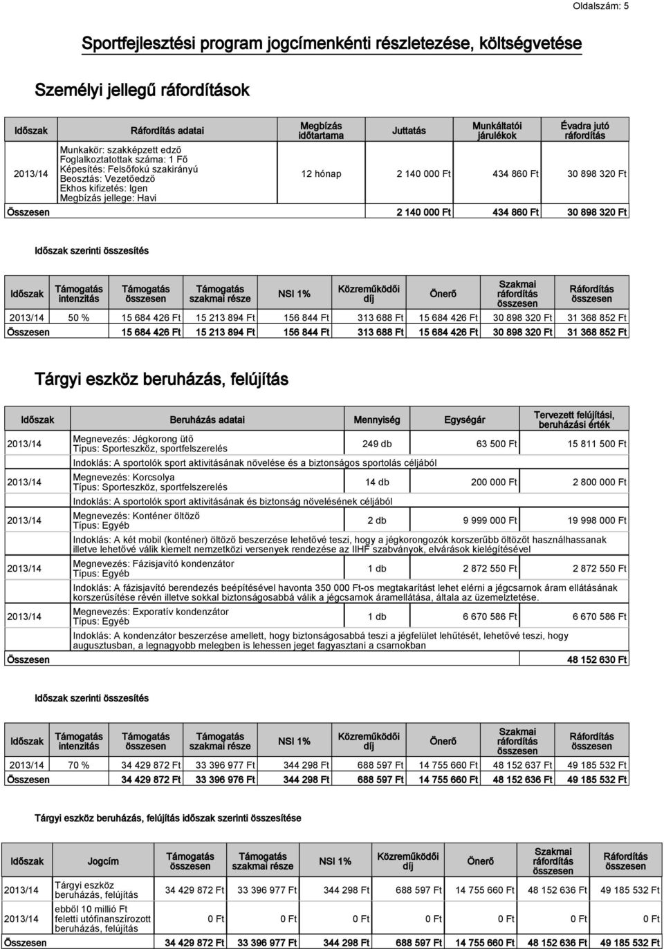 Összesen 2 140 000 Ft 434 860 Ft 30 898 320 Ft Időszak szerinti összesítés Időszak intenzitás szakmai része NSI 1% Közreműködői díj Önerő Szakmai Ráfordítás 50 % 15 684 426 Ft 15 213 894 Ft 156 844