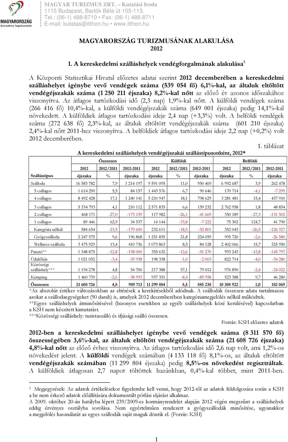 fı) 6,1%-kal, az általuk eltöltött vendégéjszakák száma (1 250 211 éjszaka) 8,2%-kal nıtt az elızı év azonos idıszakához viszonyítva. Az átlagos tartózkodási idı (2,3 nap) 1,9%-kal nıtt.