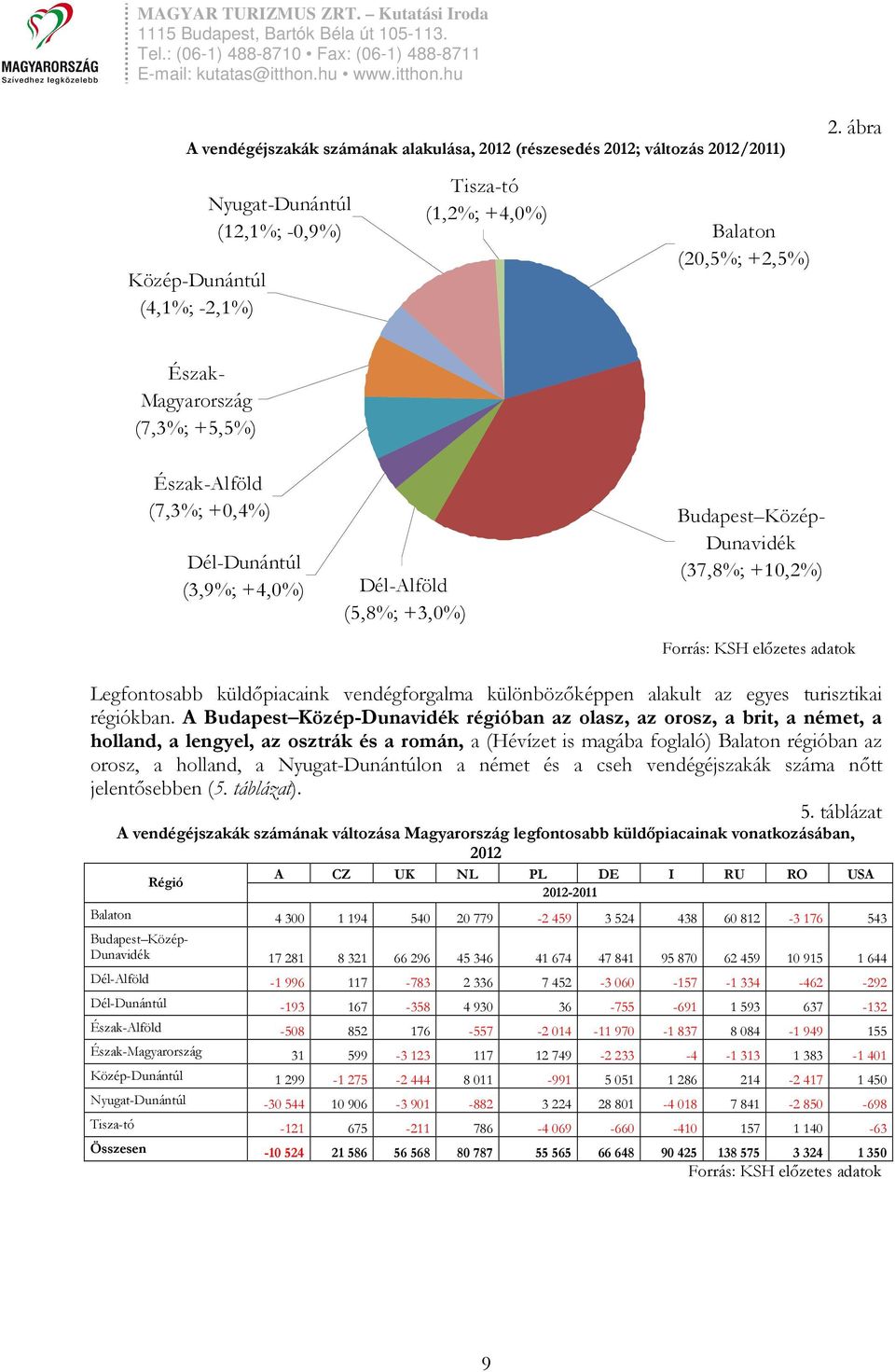 vendégforgalma különbözıképpen alakult az egyes turisztikai régiókban.