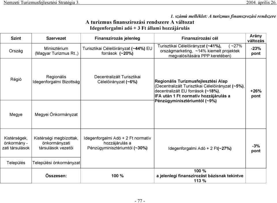 ,) Turisztikai Célelőirányzat (~44%) EU források (~20%) Turisztikai Célelőirányzat (~41%), ( ~27% országmarketing, ~14% kiemelt projektek megvalósítására PPP keretében) Arány változás -23% pont Régió