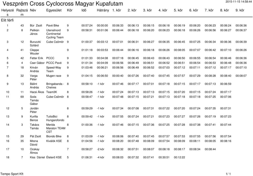 Utensilnord Continental Cycling 9 00:58:31 00:01:06 00:06:44 00:06:18 00:06:20 00:06:23 00:06:18 00:06:26 00:06:56 00:06:27 00:06:37 Cube Csömör 9 01:00:37 00:03:12 00:07:01 00:06:31 00:06:27