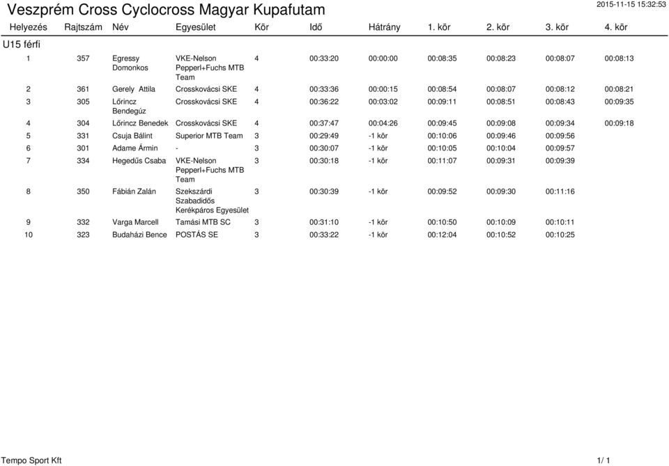00:08:54 00:08:07 00:08:12 00:08:21 3 305 Lőrincz Bendegúz Crosskovácsi SKE 4 00:36:22 00:03:02 00:09:11 00:08:51 00:08:43 00:09:35 4 304 Lőrincz Benedek Crosskovácsi SKE 4 00:37:47 00:04:26 00:09:45