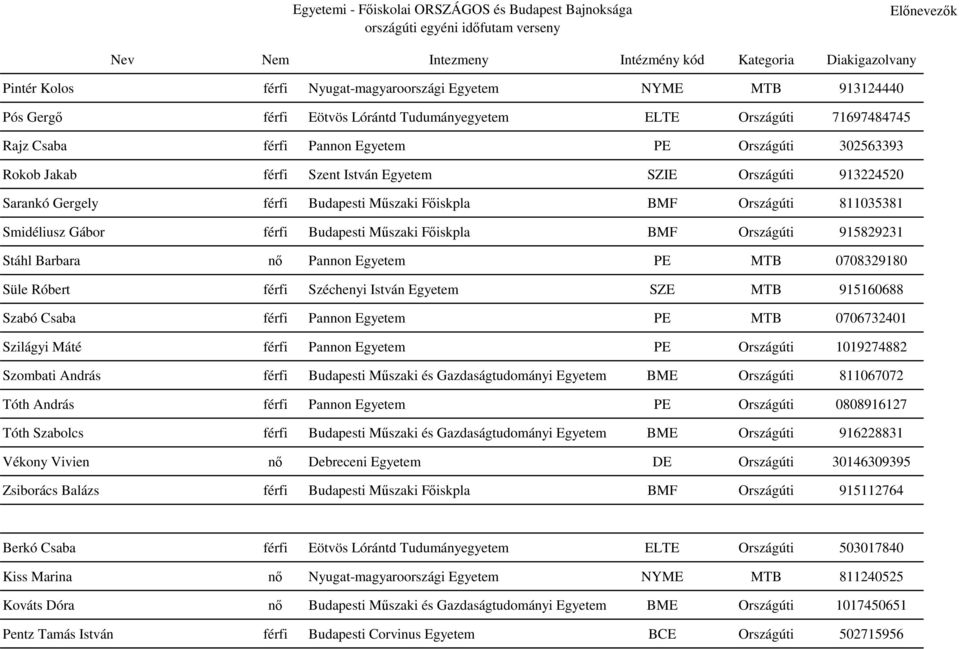 férfi Budapesti Műszaki Főiskpla BMF Országúti 811035381 Smidéliusz Gábor férfi Budapesti Műszaki Főiskpla BMF Országúti 915829231 Stáhl Barbara nő Pannon Egyetem PE MTB 0708329180 Süle Róbert férfi